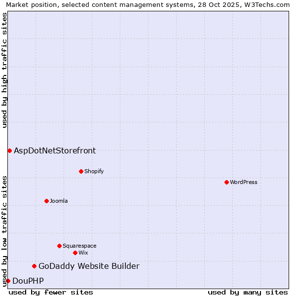 Market position of GoDaddy Website Builder vs. AspDotNetStorefront vs. DouPHP