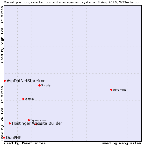 Market position of Hostinger Website Builder vs. AspDotNetStorefront vs. DouPHP