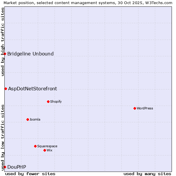 Market position of AspDotNetStorefront vs. Bridgeline Unbound vs. DouPHP