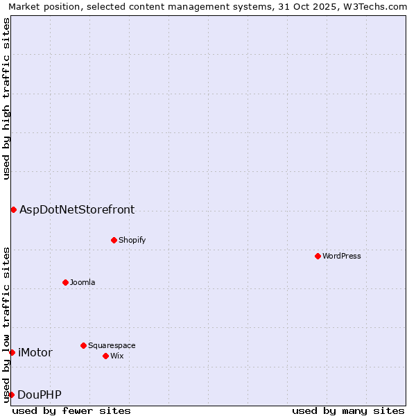 Market position of AspDotNetStorefront vs. iMotor vs. DouPHP