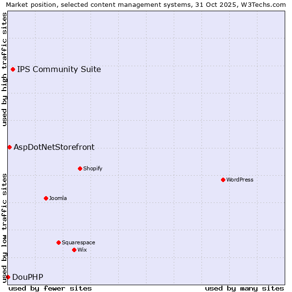 Market position of IPS Community Suite vs. AspDotNetStorefront vs. DouPHP