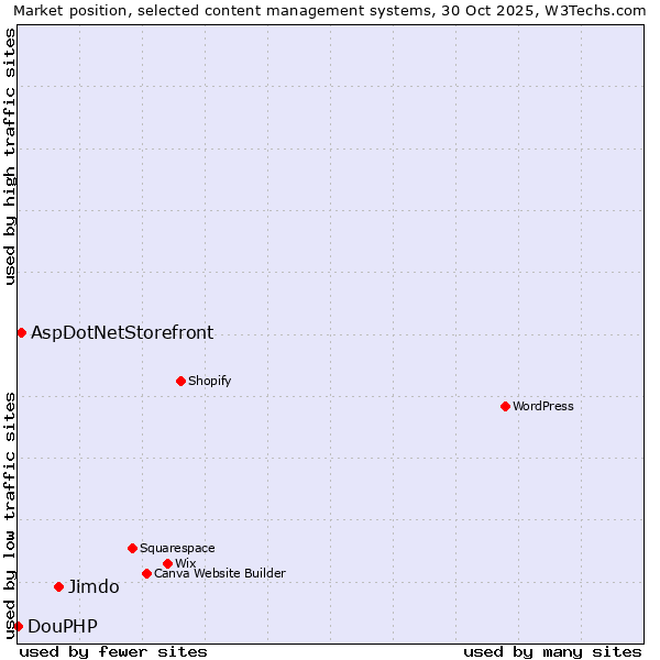 Market position of Jimdo vs. AspDotNetStorefront vs. DouPHP