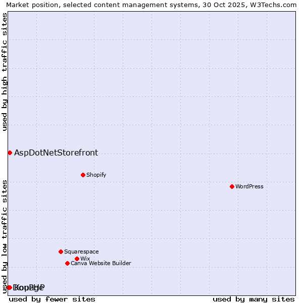 Market position of Kopage vs. AspDotNetStorefront vs. DouPHP