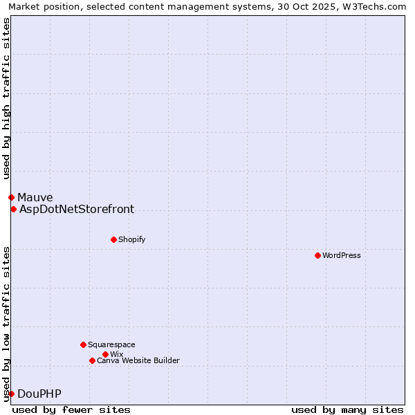 Market position of AspDotNetStorefront vs. DouPHP vs. Mauve