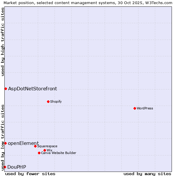 Market position of AspDotNetStorefront vs. openElement vs. DouPHP