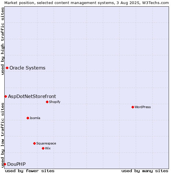 Market position of Oracle Systems vs. AspDotNetStorefront vs. DouPHP
