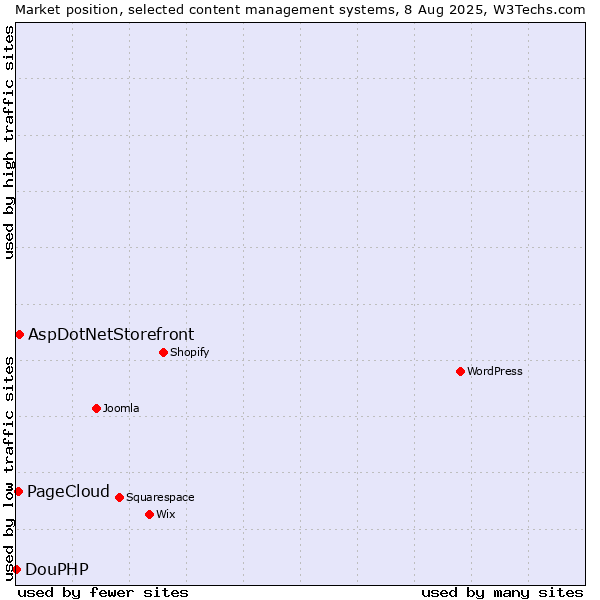 Market position of AspDotNetStorefront vs. PageCloud vs. DouPHP