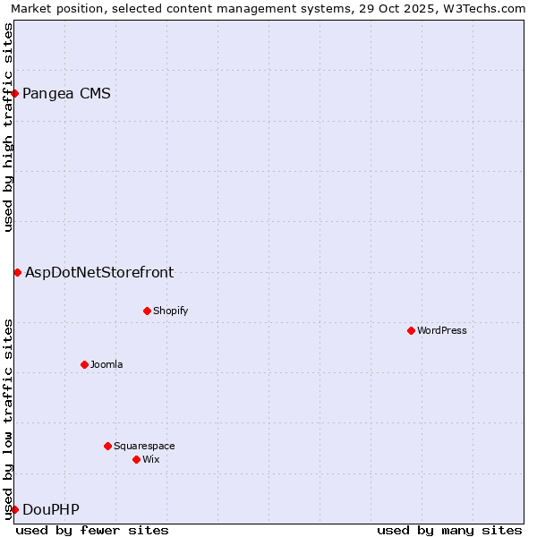 Market position of AspDotNetStorefront vs. Pangea CMS vs. DouPHP