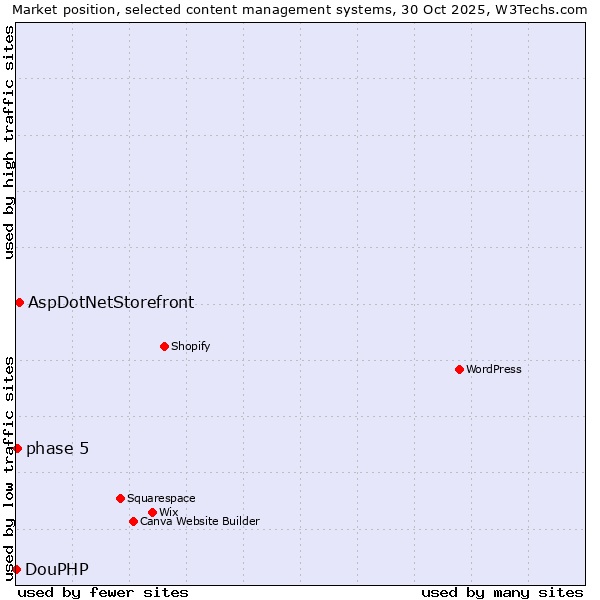 Market position of AspDotNetStorefront vs. phase 5 vs. DouPHP