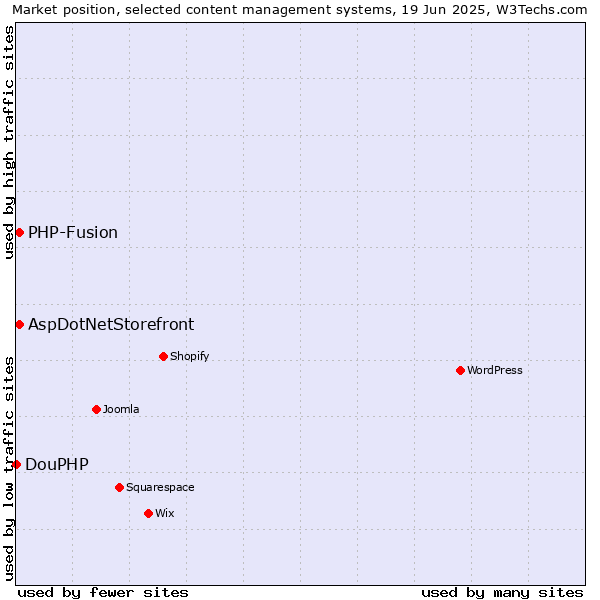 Market position of AspDotNetStorefront vs. PHP-Fusion vs. DouPHP