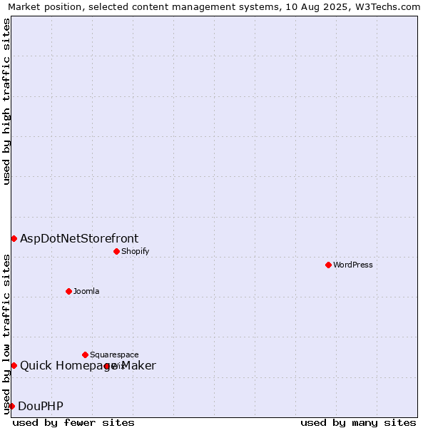 Market position of Quick Homepage Maker vs. AspDotNetStorefront vs. DouPHP