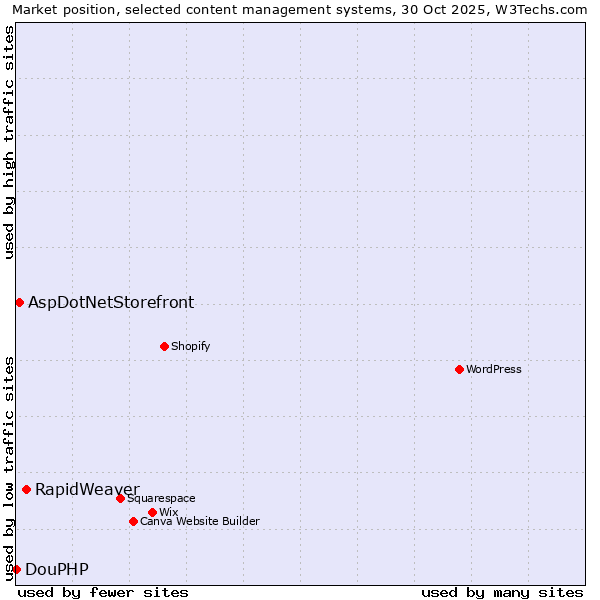 Market position of RapidWeaver vs. AspDotNetStorefront vs. DouPHP