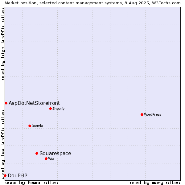 Market position of Squarespace vs. AspDotNetStorefront vs. DouPHP