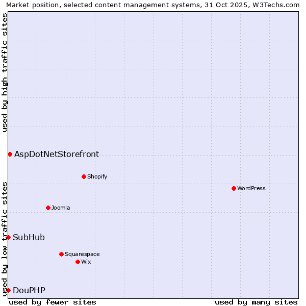 Market position of AspDotNetStorefront vs. SubHub vs. DouPHP