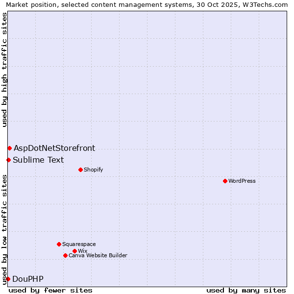 Market position of AspDotNetStorefront vs. Sublime Text vs. DouPHP