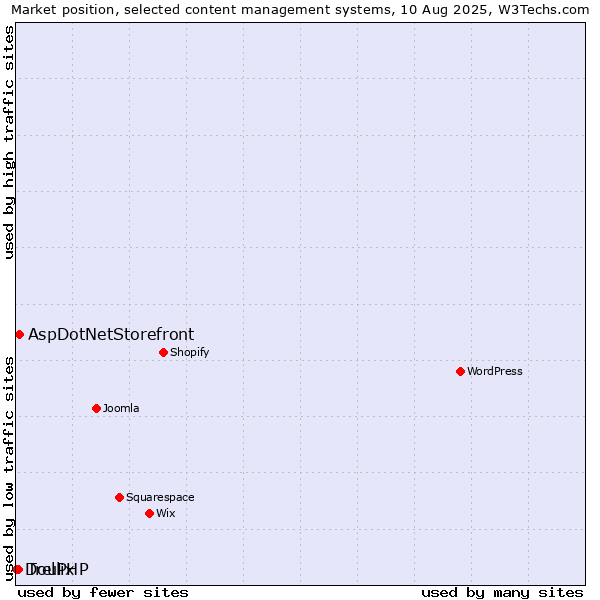 Market position of AspDotNetStorefront vs. Trellix vs. DouPHP