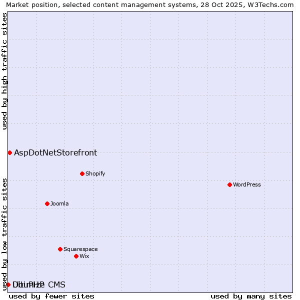 Market position of AspDotNetStorefront vs. DouPHP vs. Ultimize CMS