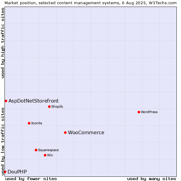 Market position of WooCommerce vs. AspDotNetStorefront vs. DouPHP