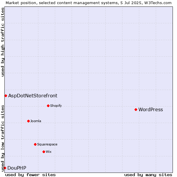 Market position of WordPress vs. AspDotNetStorefront vs. DouPHP