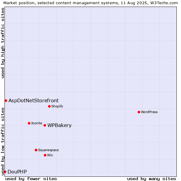 Market position of WPBakery vs. AspDotNetStorefront vs. DouPHP