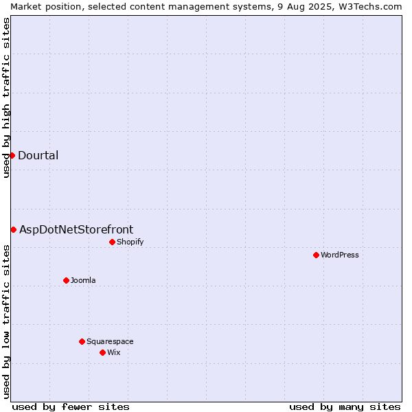Market position of AspDotNetStorefront vs. Dourtal