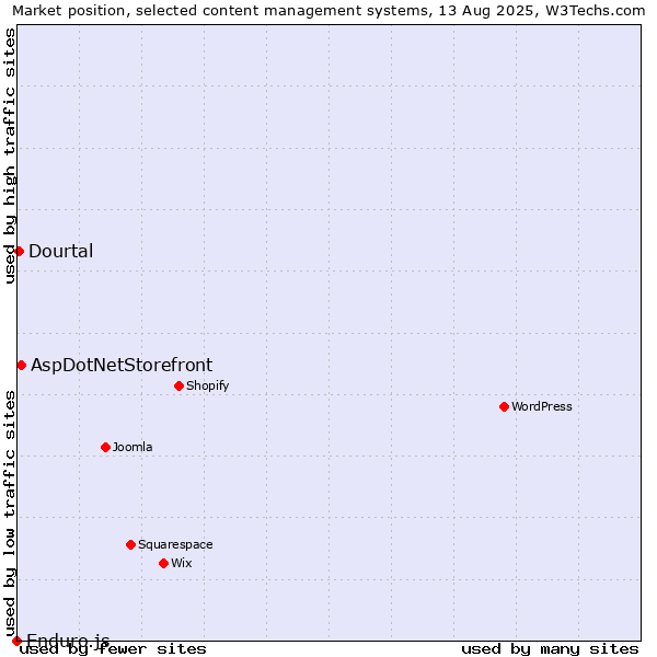 Market position of AspDotNetStorefront vs. Dourtal vs. Enduro.js