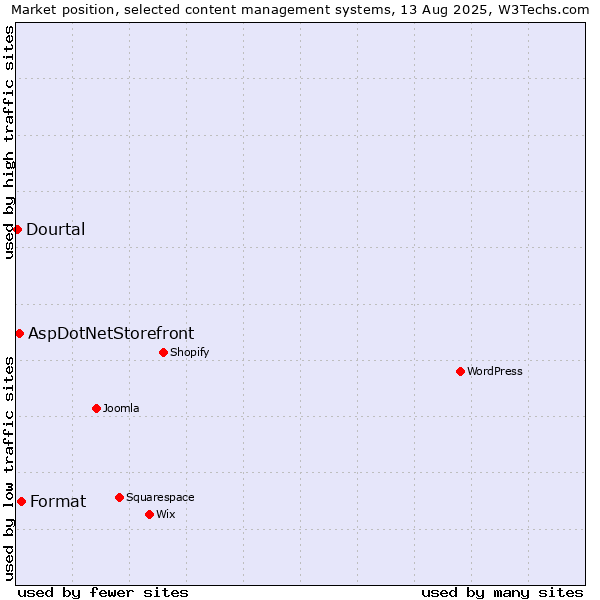Market position of Format vs. AspDotNetStorefront vs. Dourtal