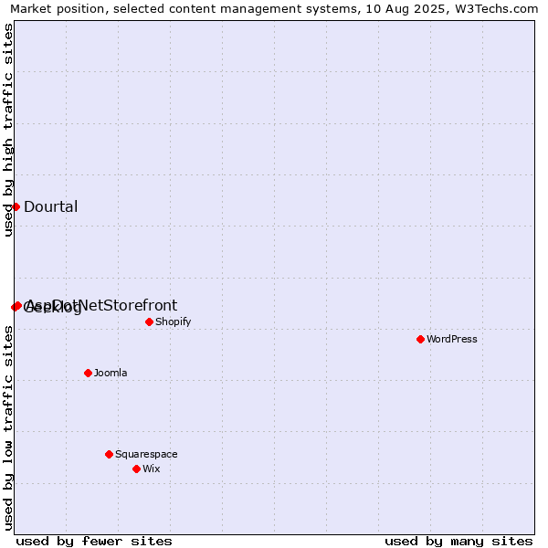 Market position of AspDotNetStorefront vs. Dourtal vs. Geeklog