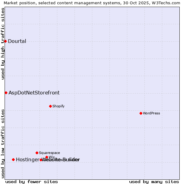 Market position of Hostinger Website Builder vs. AspDotNetStorefront vs. Dourtal