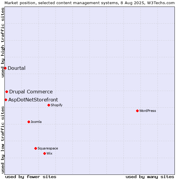 Market position of Drupal Commerce vs. AspDotNetStorefront vs. Dourtal