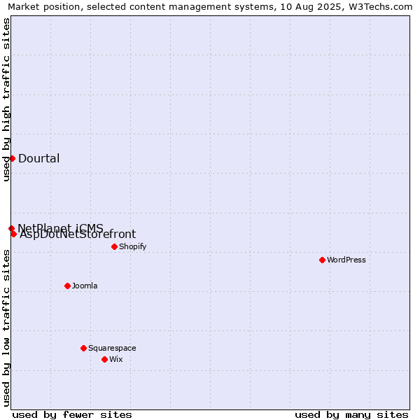 Market position of AspDotNetStorefront vs. Dourtal vs. NetPlanet iCMS