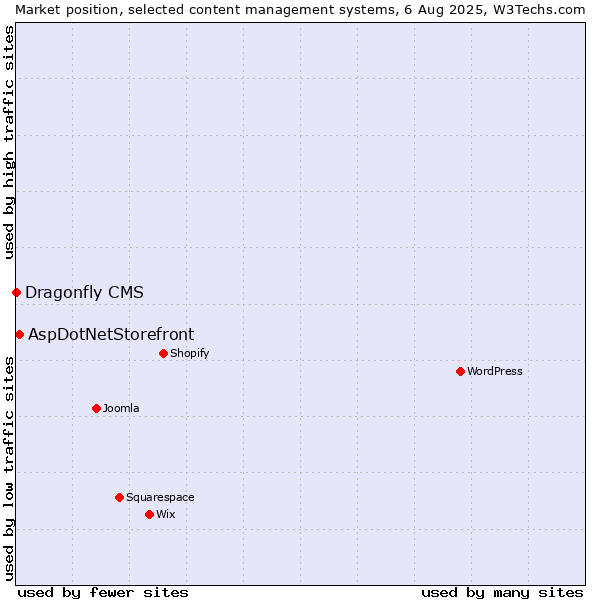 Market position of AspDotNetStorefront vs. Dragonfly CMS