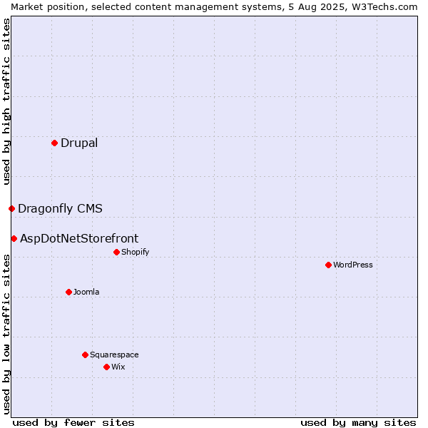 Market position of Drupal vs. AspDotNetStorefront vs. Dragonfly CMS