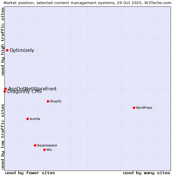 Market position of Optimizely vs. AspDotNetStorefront vs. Dragonfly CMS