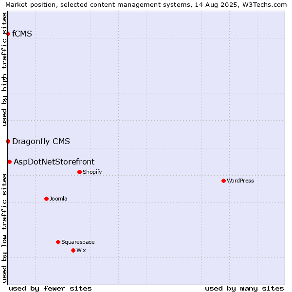 Market position of AspDotNetStorefront vs. fCMS vs. Dragonfly CMS