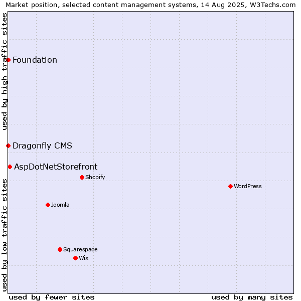 Market position of AspDotNetStorefront vs. Foundation vs. Dragonfly CMS