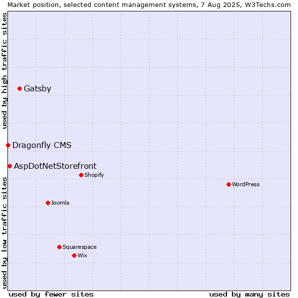Market position of Gatsby vs. AspDotNetStorefront vs. Dragonfly CMS