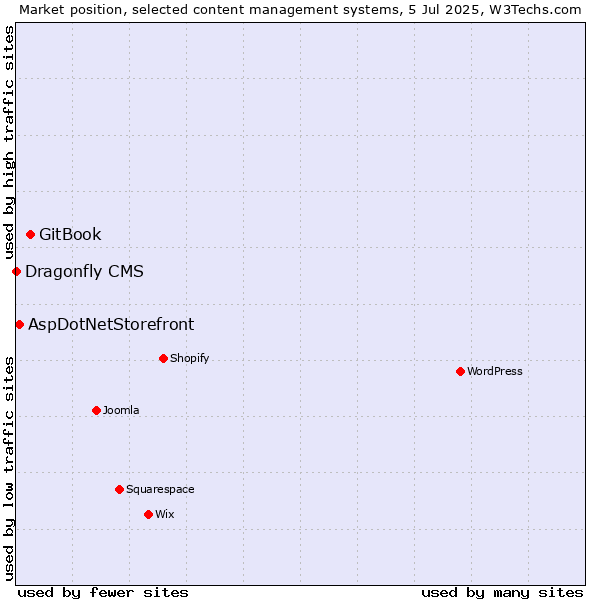 Market position of GitBook vs. AspDotNetStorefront vs. Dragonfly CMS