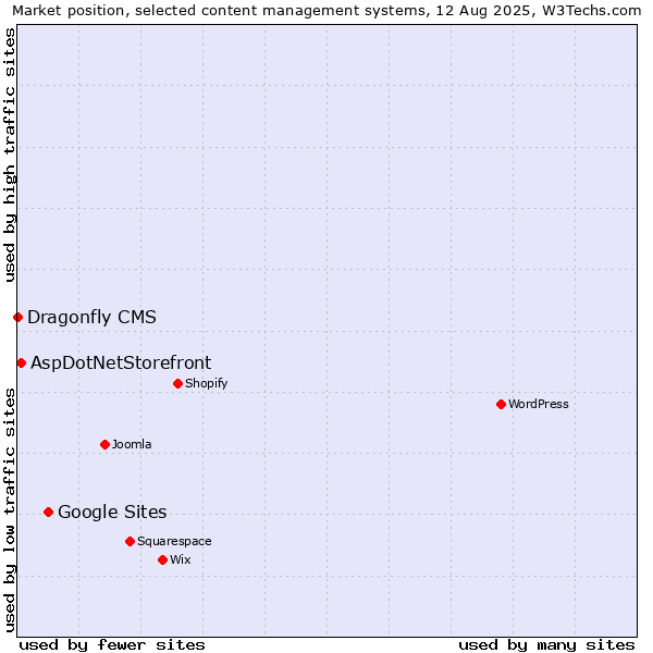 Market position of Google Sites vs. AspDotNetStorefront vs. Dragonfly CMS