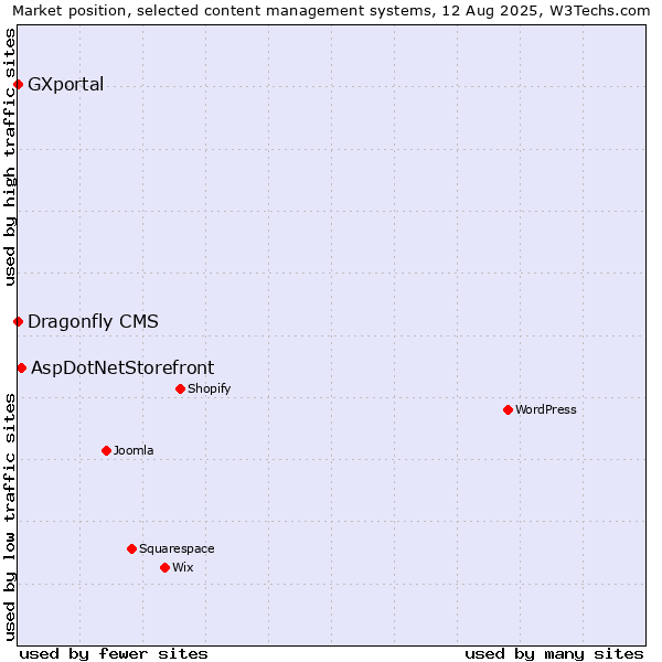 Market position of AspDotNetStorefront vs. Dragonfly CMS vs. GXportal