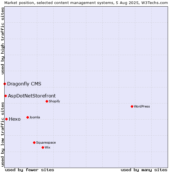Market position of Hexo vs. AspDotNetStorefront vs. Dragonfly CMS
