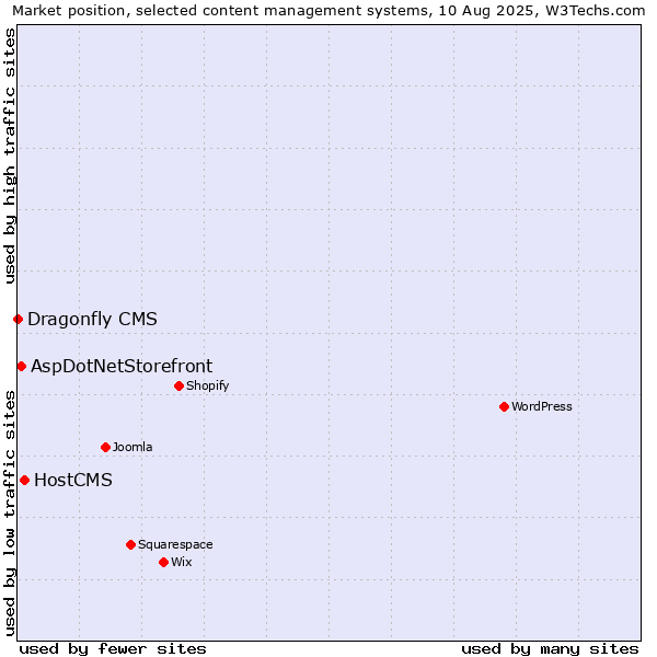 Market position of HostCMS vs. AspDotNetStorefront vs. Dragonfly CMS