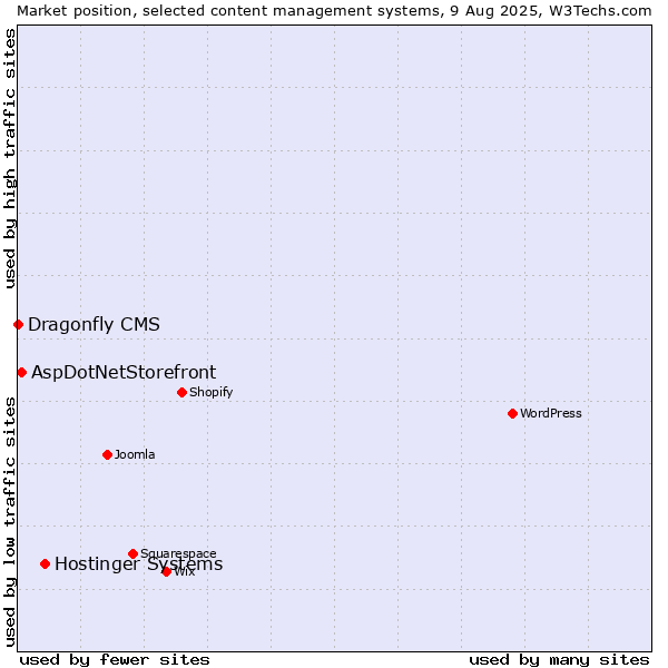 Market position of Hostinger Systems vs. AspDotNetStorefront vs. Dragonfly CMS