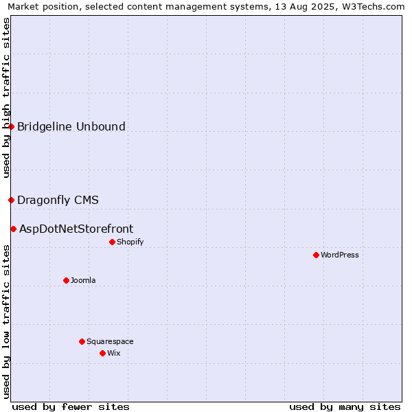 Market position of AspDotNetStorefront vs. Bridgeline Unbound vs. Dragonfly CMS