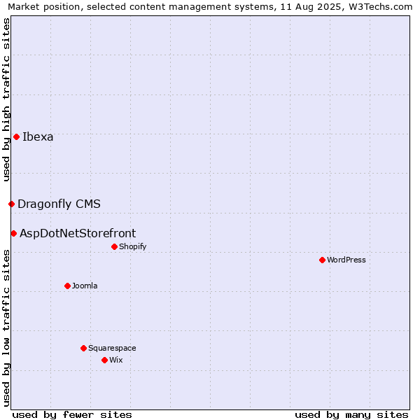 Market position of Ibexa vs. AspDotNetStorefront vs. Dragonfly CMS