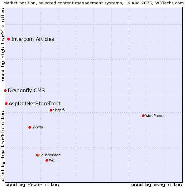 Market position of Intercom Articles vs. AspDotNetStorefront vs. Dragonfly CMS