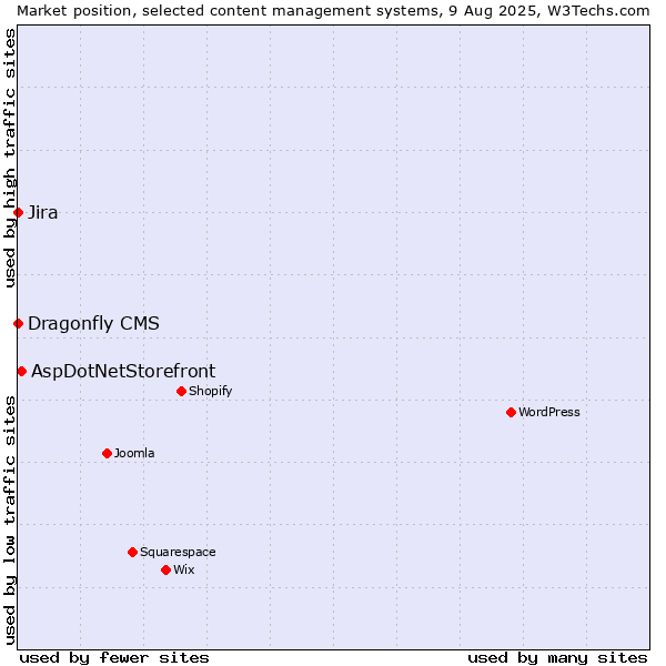 Market position of AspDotNetStorefront vs. Jira vs. Dragonfly CMS