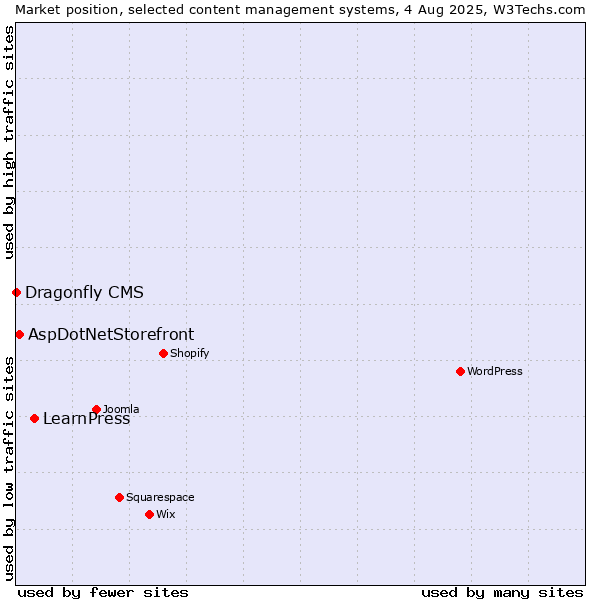 Market position of LearnPress vs. AspDotNetStorefront vs. Dragonfly CMS