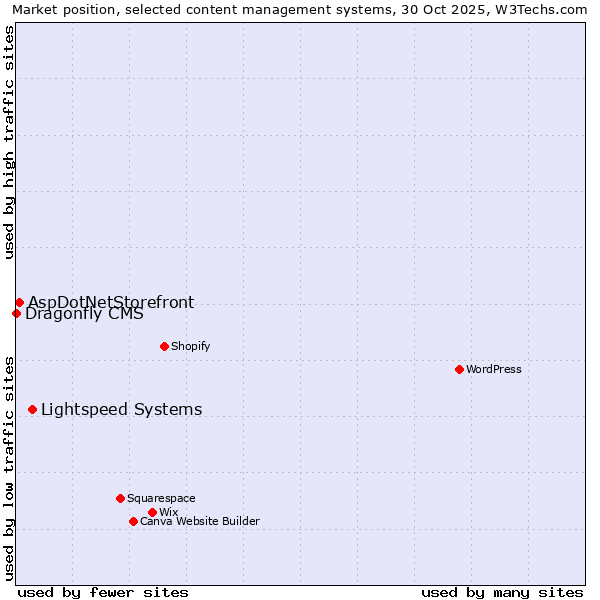 Market position of Lightspeed Systems vs. AspDotNetStorefront vs. Dragonfly CMS