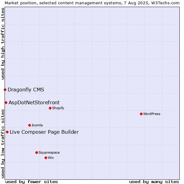 Market position of Live Composer Page Builder vs. AspDotNetStorefront vs. Dragonfly CMS